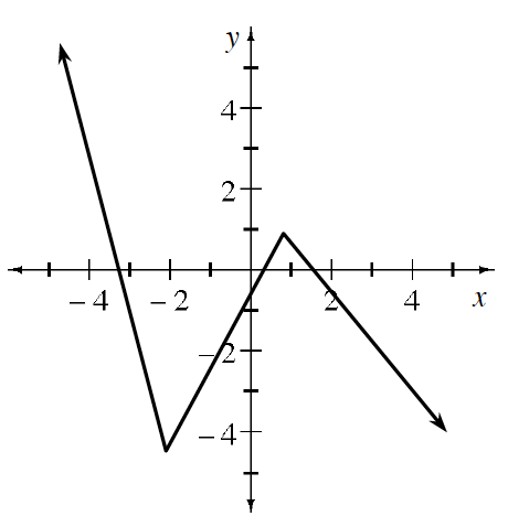 Continuous linear piecewise, coming from upper left, passing through x axis, between negative 4 & negative 3, turning at (negative 2, comma negative 4), turning at (1, comma 1), passing through x axis, between 1 & 2, continuing down & right.
